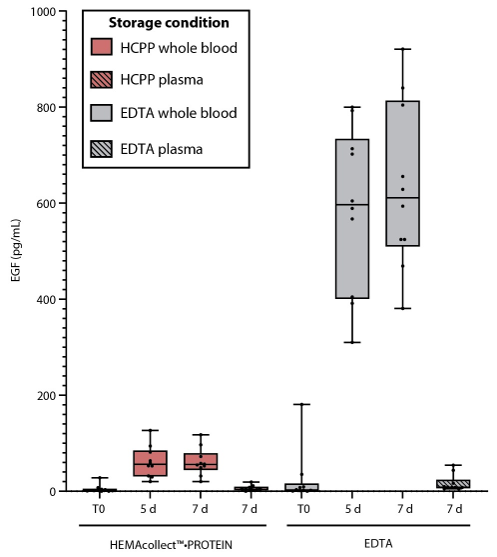 サンプル採取・保存・輸送後の血小板活性化を最小限に抑制