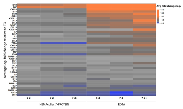 Olink 48 サイトカインパネルとの互換性