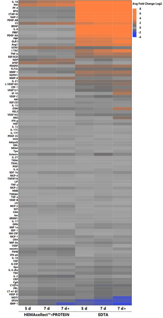 SomaLogic™ カスタム 100 タンパク質パネルとの互換性