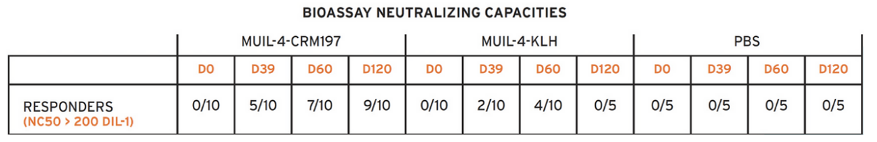 BIOASSAY NEUTRALIZING CAPACITIES
