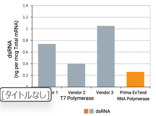 dsRNA生成量