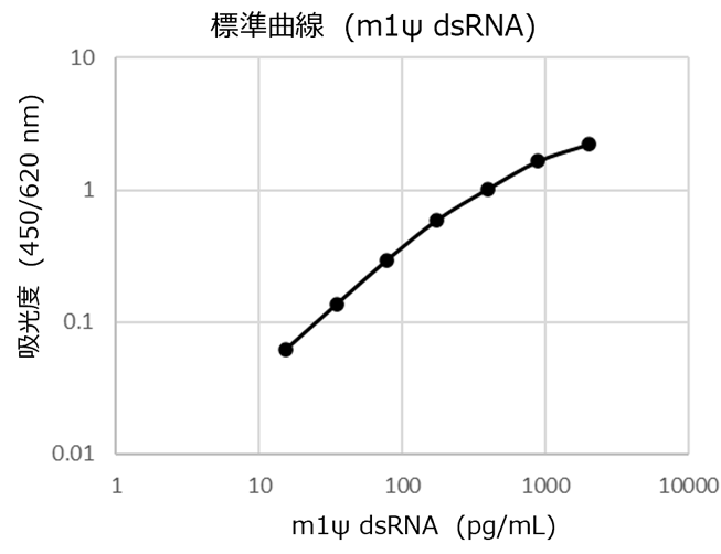 標準曲線  (m1ψ dsRNA) 