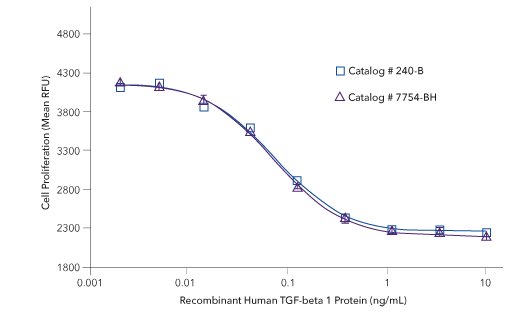 リコンビナントヒトTGF-β1タンパク質の生物活性の比較：グラフ