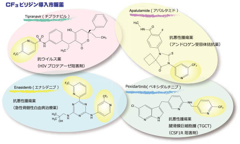 CF3(トリフルオロメチル)基を持つ医薬品の名称と構造式、およびその効果