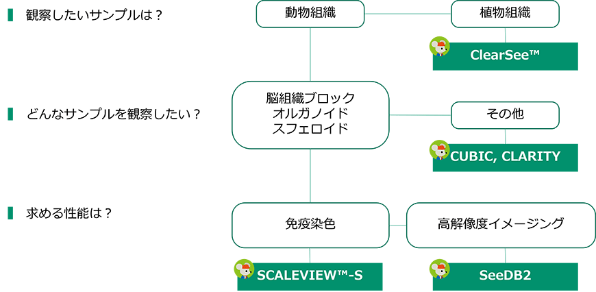 Selection Guide