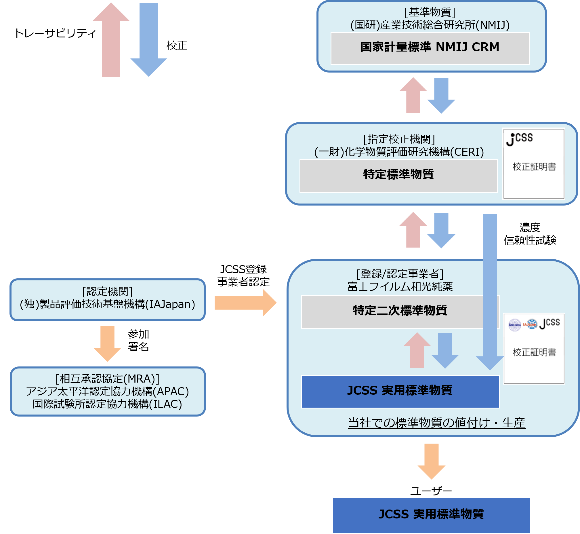 図解：JCSSの仕組み