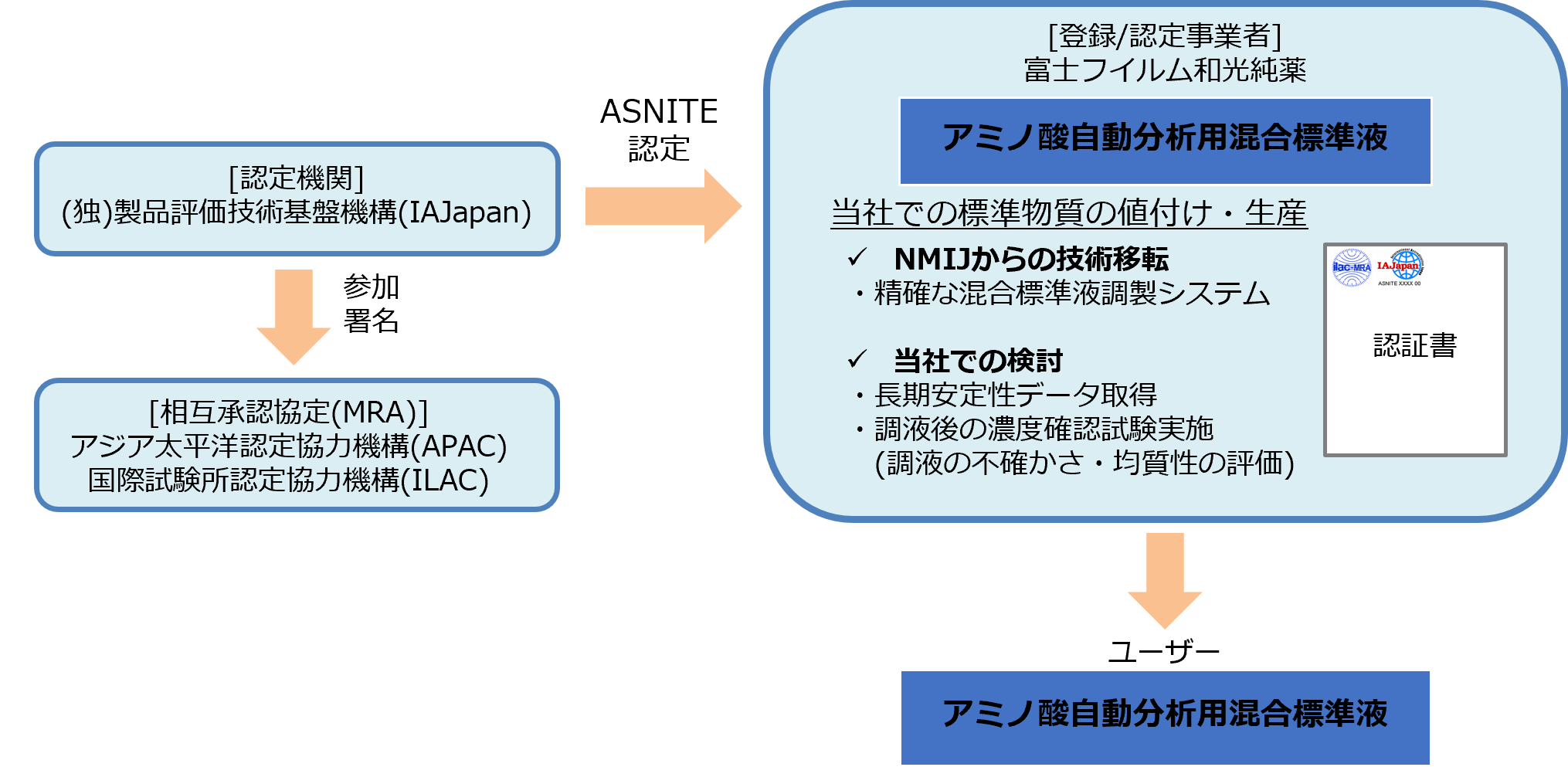 図解：アミノ酸自動分析用混合標準液の仕組み