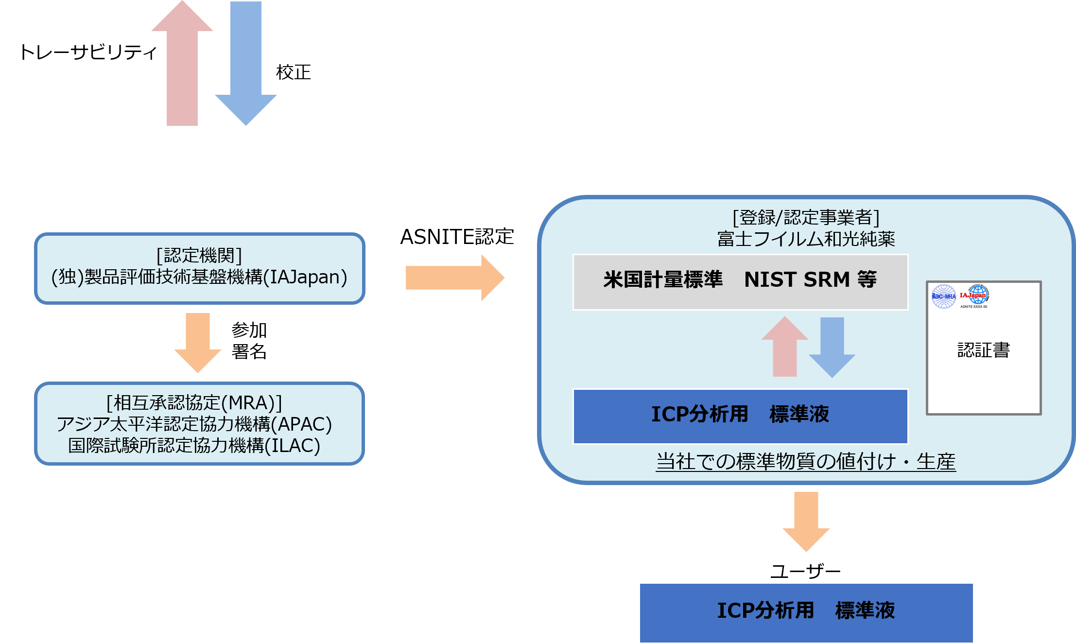 図解：ICP分析用の仕組み