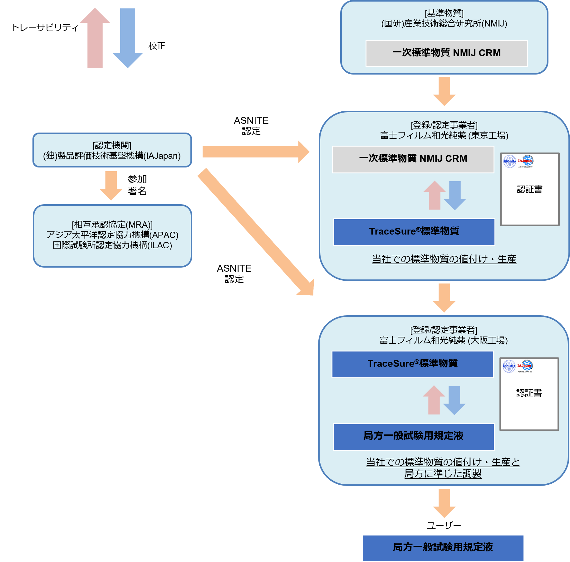 図解：局方一般試験法用規定液の仕組み