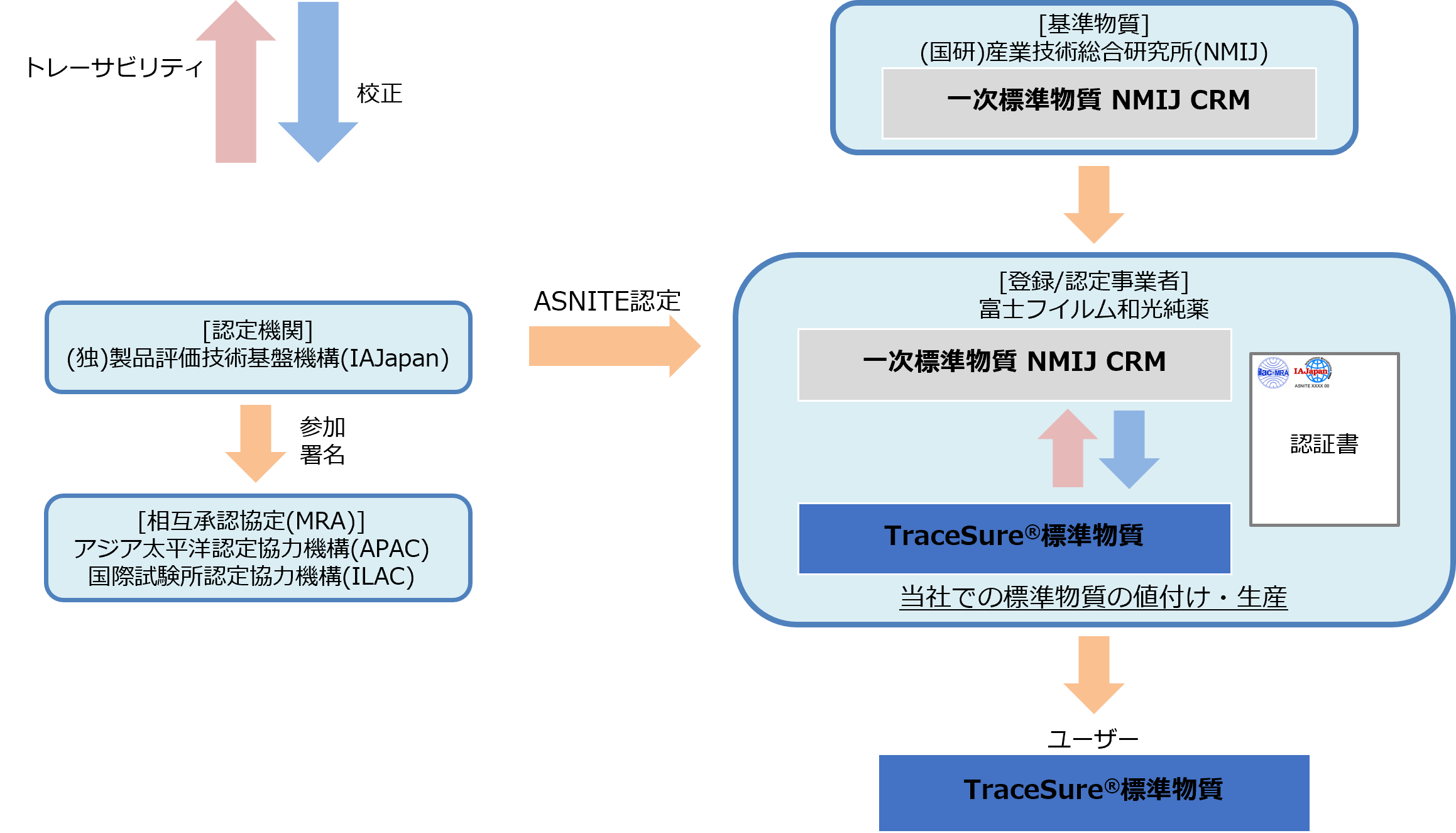 図解：TraceSure® の仕組み/容量分析