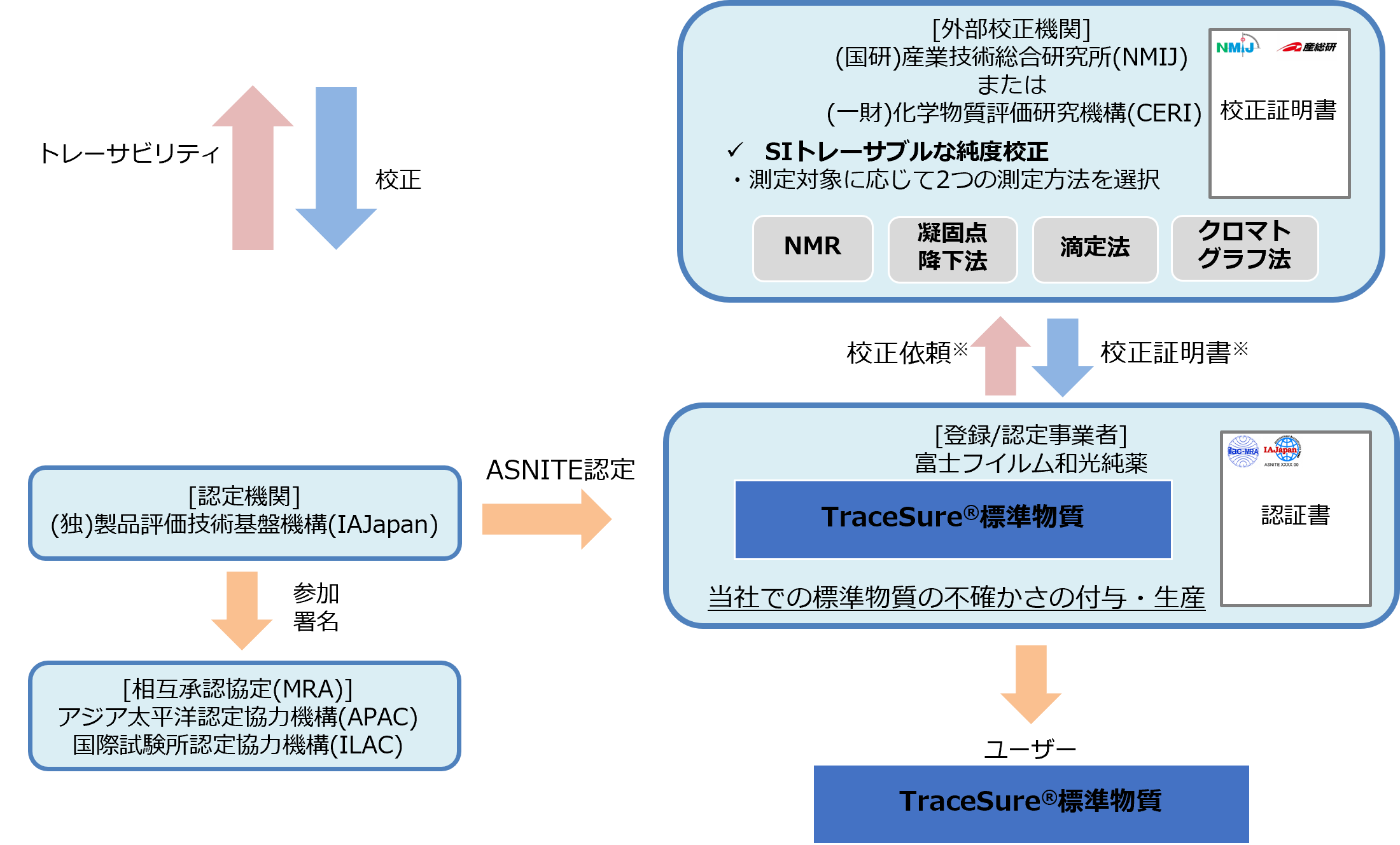 図解：TraceSure® の仕組み/農薬、定量NMR