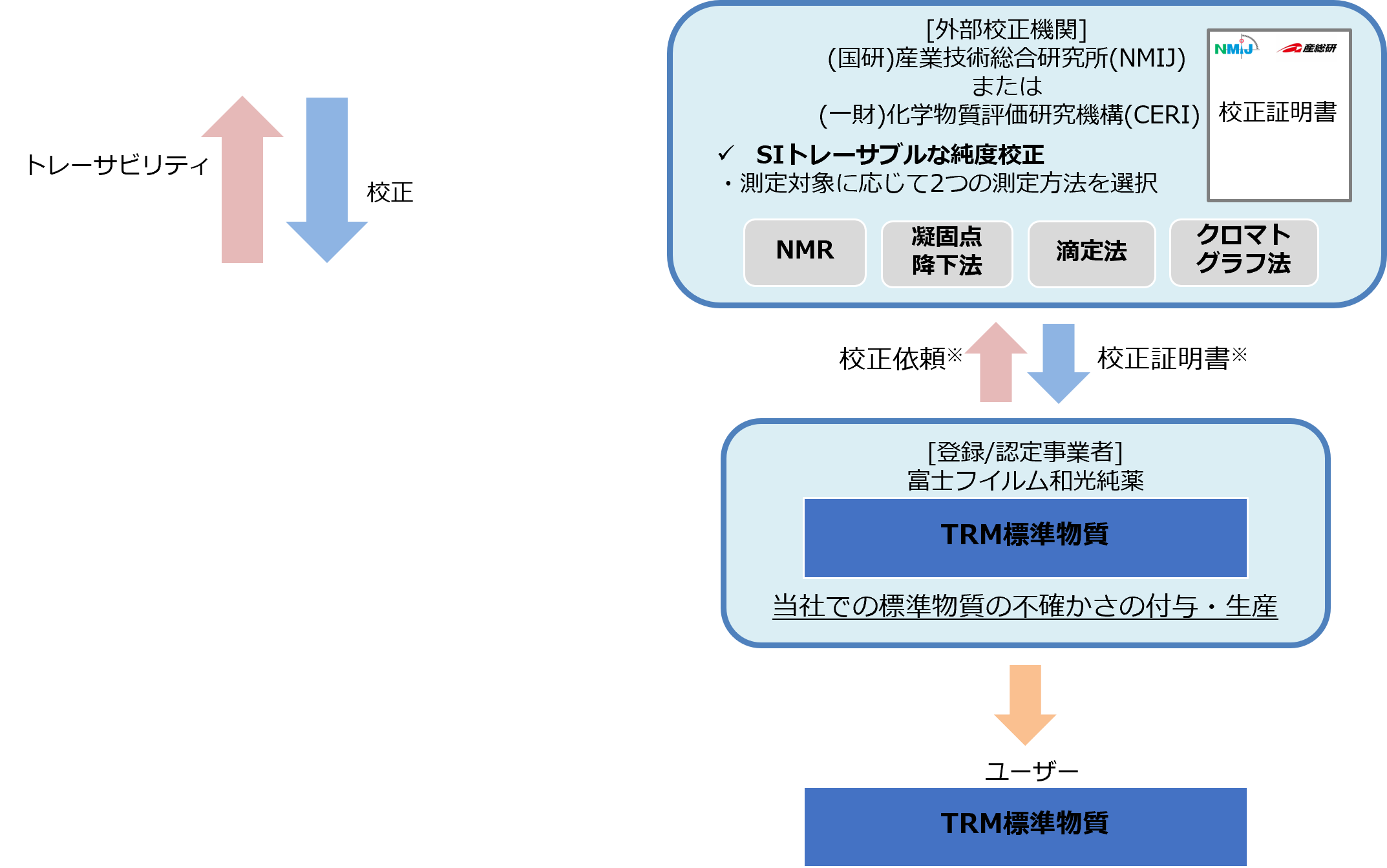 図解：RMの仕組み