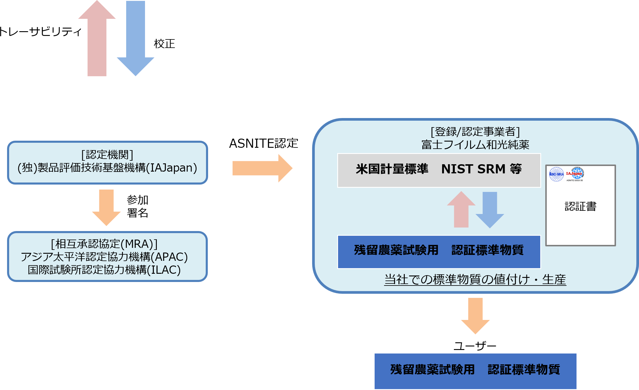 図解：残留農薬試験用、高速液体クロマトグラフ用 (CRM)の仕組み