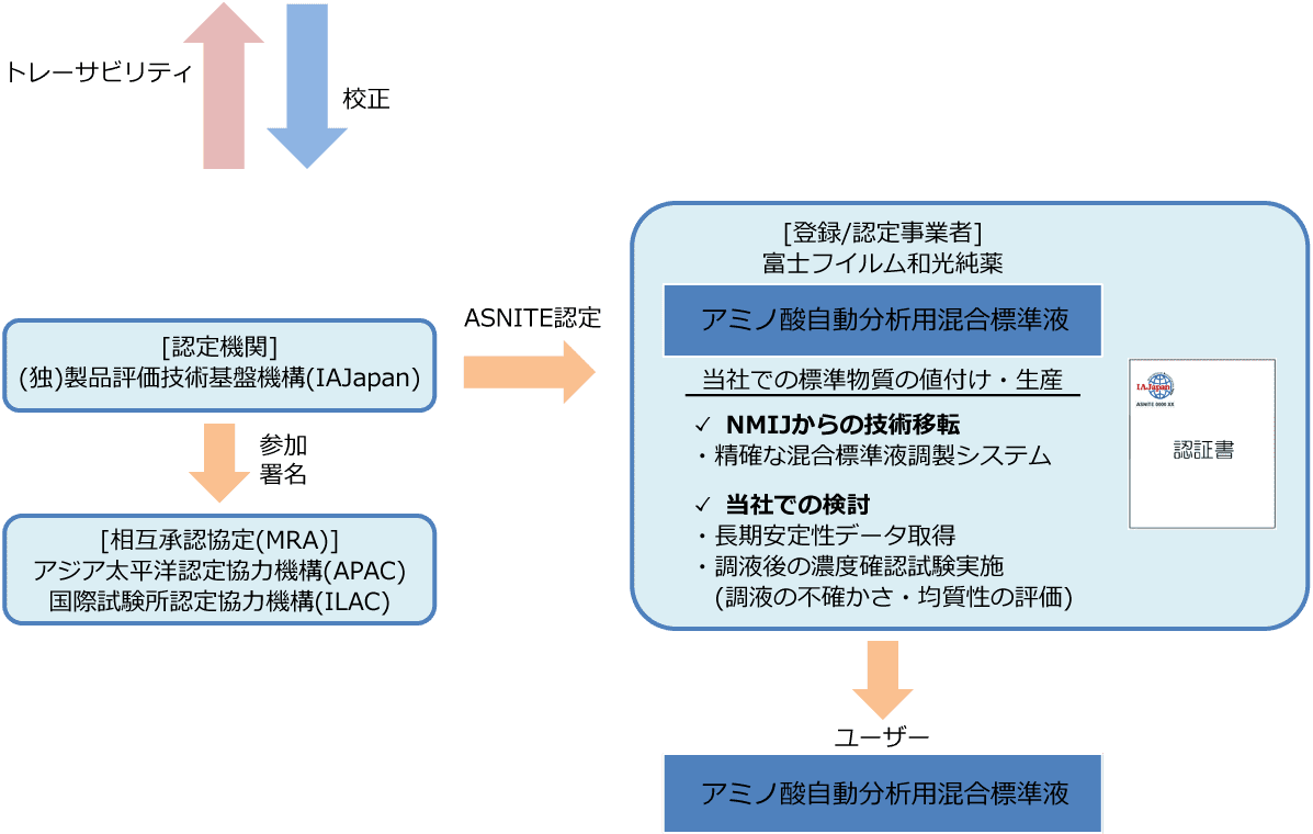 図解：アミノ酸自動分析用混合標準液の仕組み