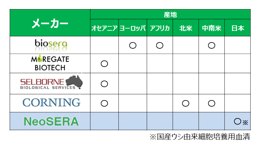 牛胎児血清（FBS）・牛血清　ラインアップ：産地 対応表