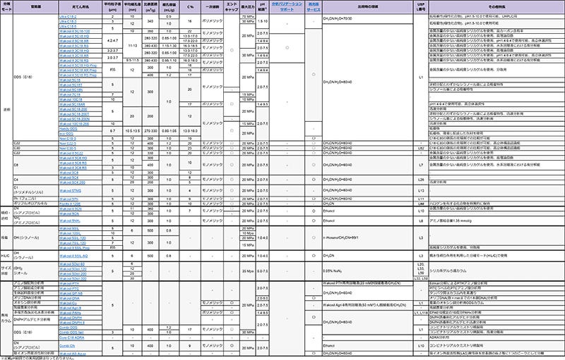 Wakopak®シリーズの情報（充填剤、粒子径、圧力、pH範囲等）