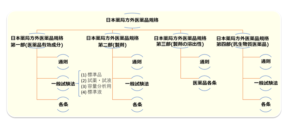 日本薬局方外医薬品規格（局方規・JPC）の構成