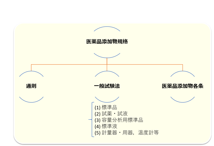 医薬品添加物規格（薬添規・JPE）の構成