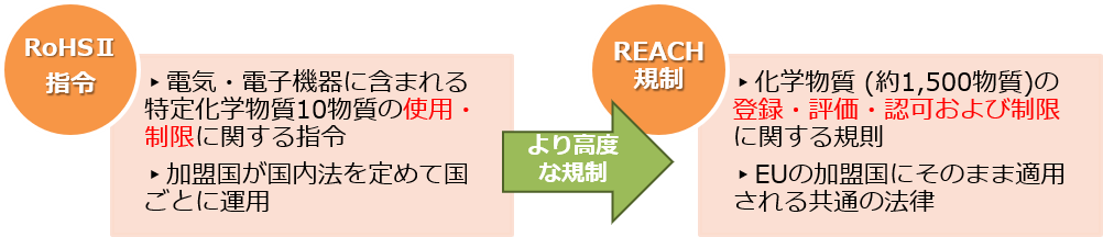 RoHS指令とREACH規制の違い