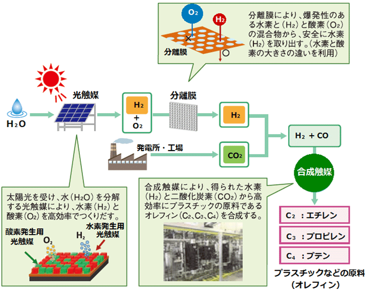 図1. 人工光合成によるオレフィンの製造プロセス