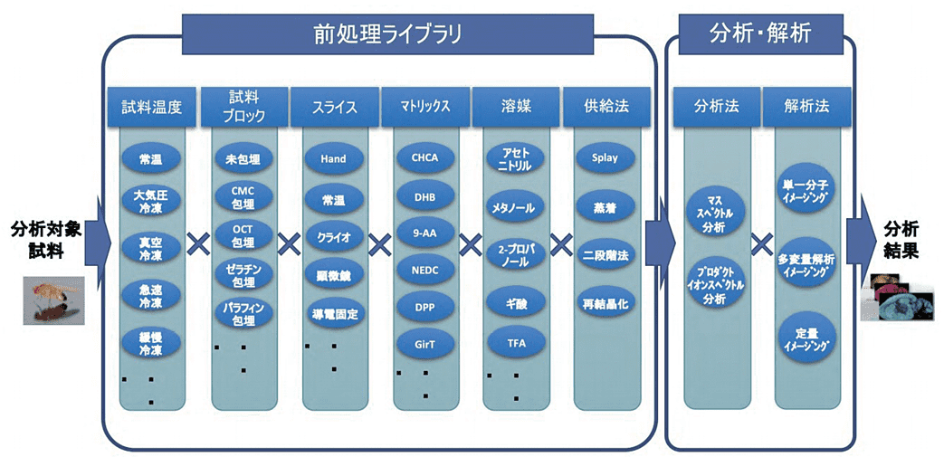 多様な前処理・分析手法