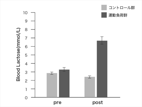 血中乳酸値の変化