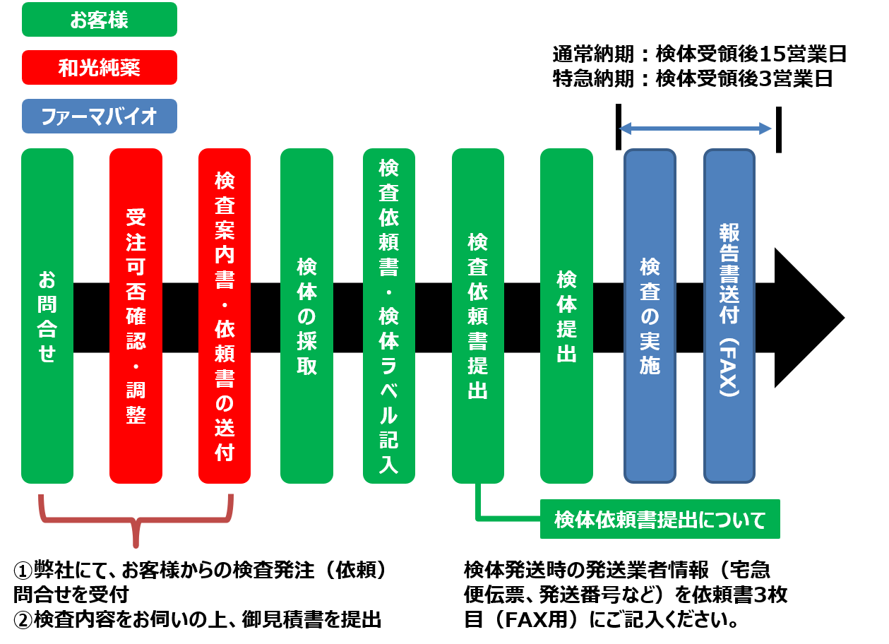 ご依頼の流れ