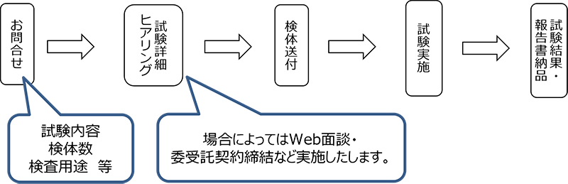 ご依頼までの流れ