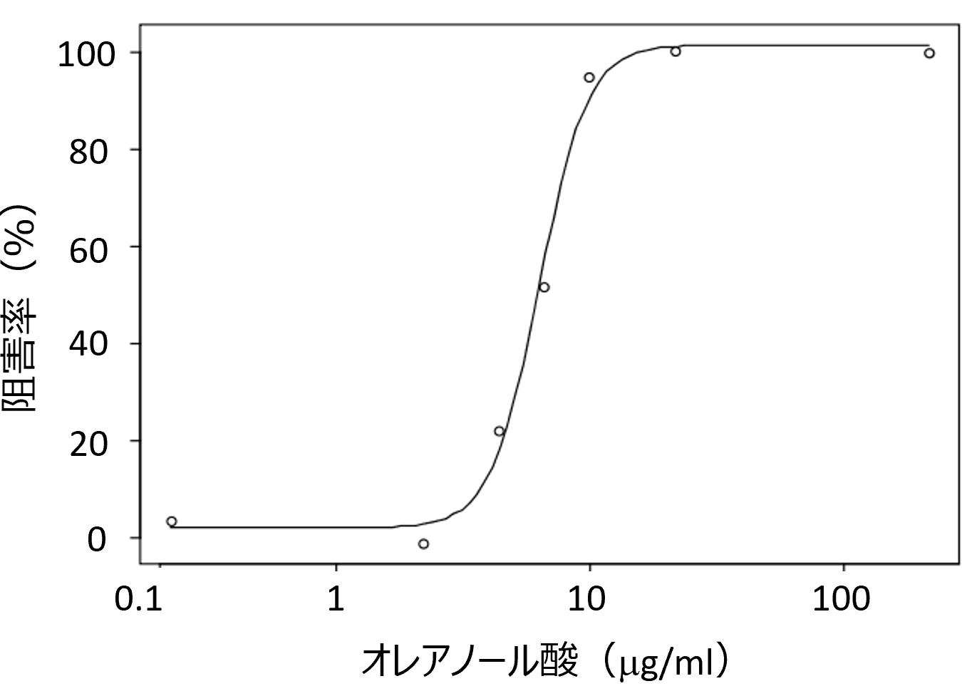 グルコシダーゼの阻害活性の解析例