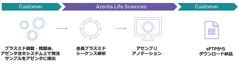 ご依頼方法