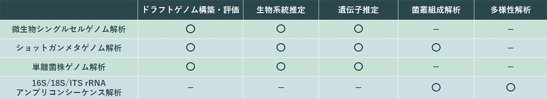 各サービスの標準データ解析内容