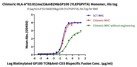 図 2.キメラMHCモノマーの二重特異性抗体結合活性