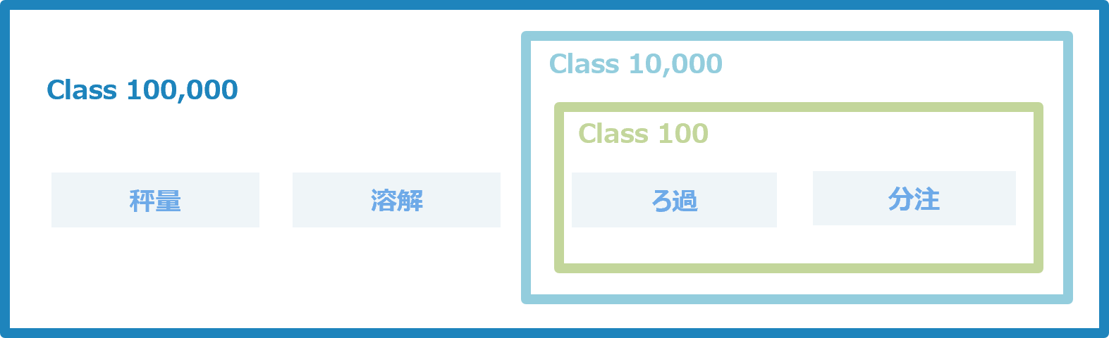 製造環境