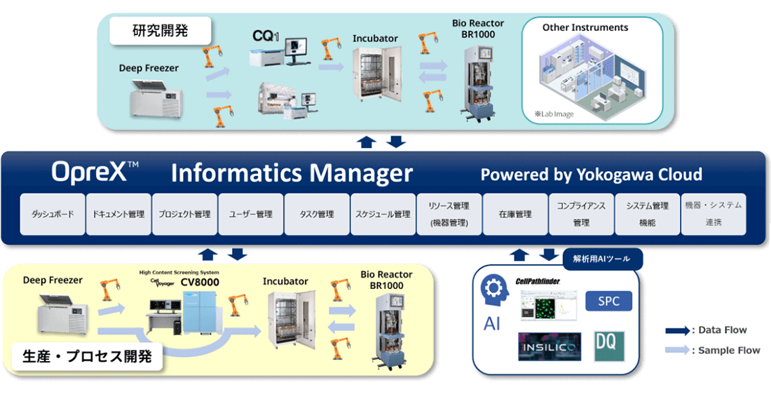 YOKOGAWA製品と組み合わせてラボオートメーションを実現