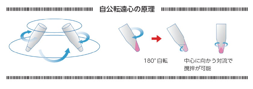 自公転遠心の原理