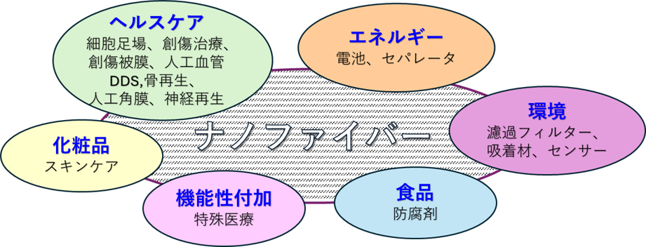 ナノファーバー