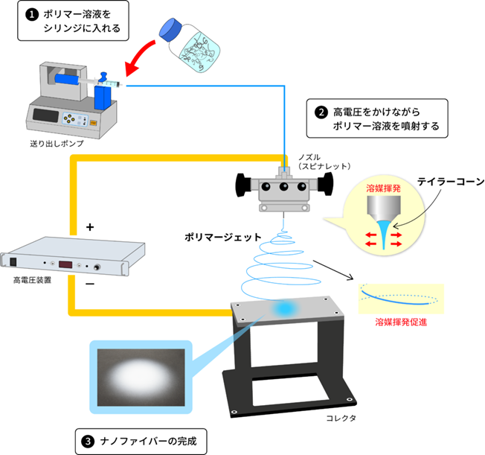 電界防止法の原理