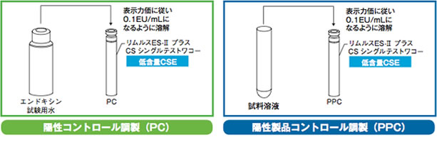 「低含量CSE付属（PCとPPCの調製が簡単）」