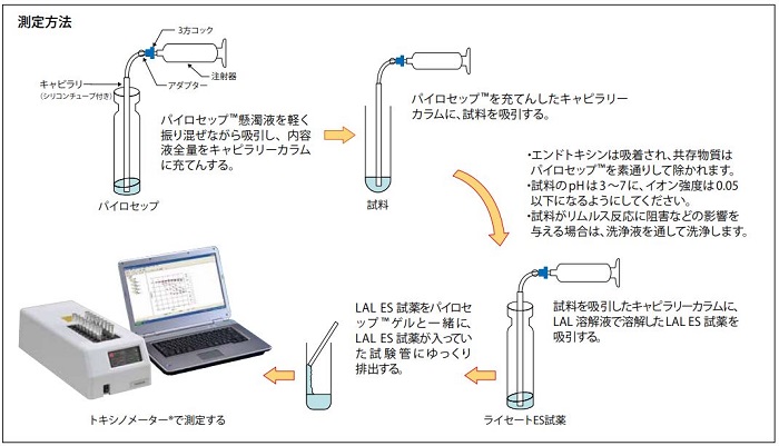 測定方法