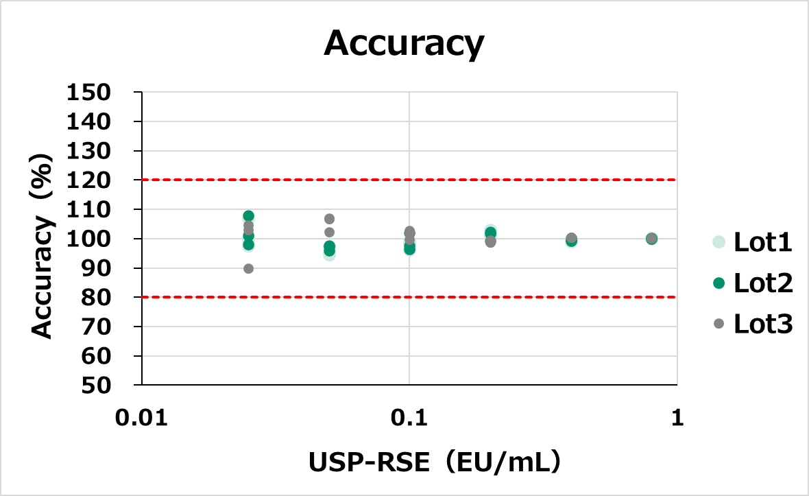 LumiMATのAccuracy