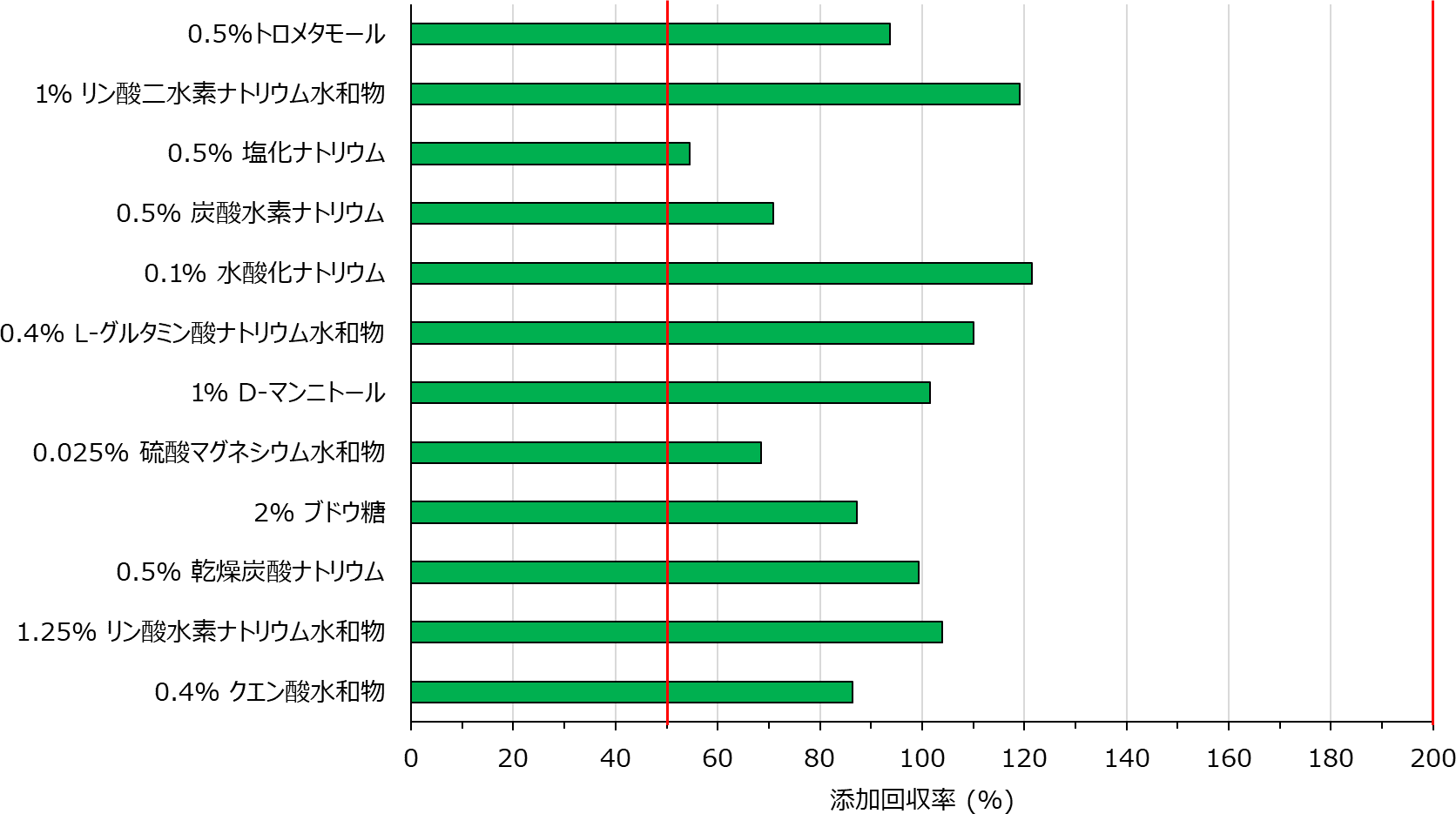 添加回収試験