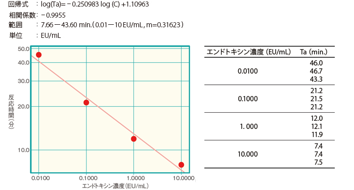 検量線情報