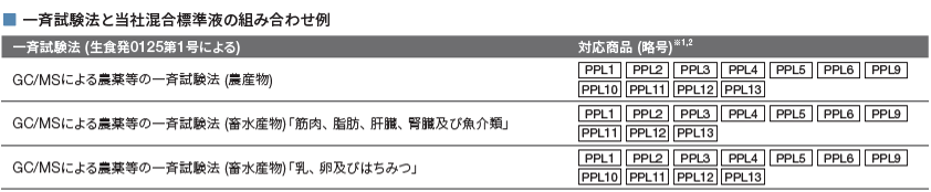 各混合標準液に対応する公定法情報を掲載！