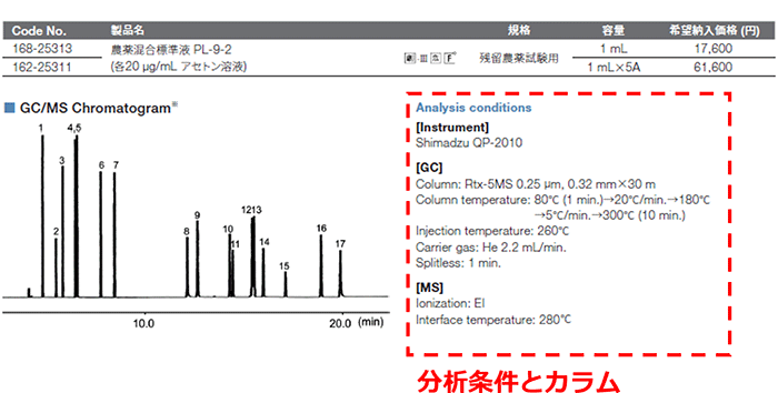 各混合標準液について分析例・対応する標準品をご紹介！