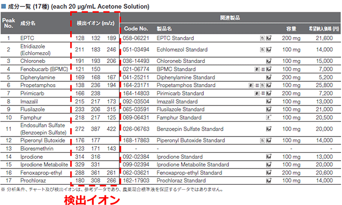 各混合標準液について分析例・対応する標準品をご紹介！