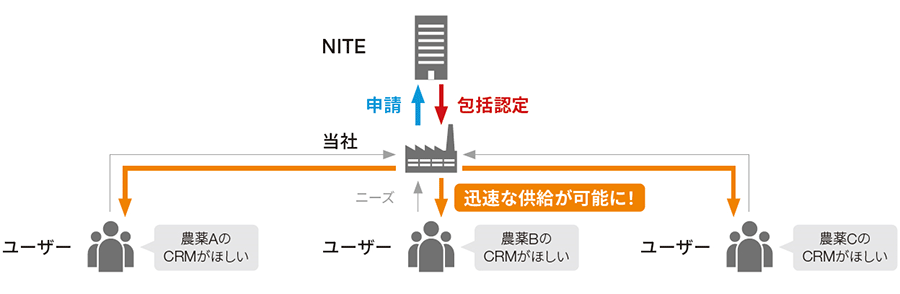 フレキシブル認定を活用したCRMのラインナップ拡大 (認定の仕組み・製品確認の仕方)