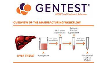 Discovery Life Sciences社 Gentest® ブランド製品