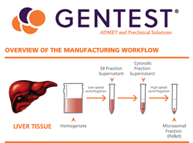 Discovery Life Sciences社 Gentest®ブランド製品