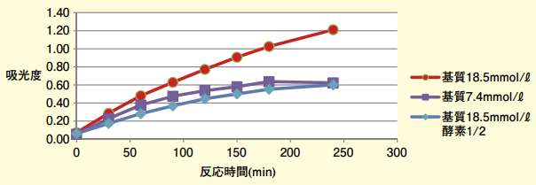 図２．酵素反応曲線