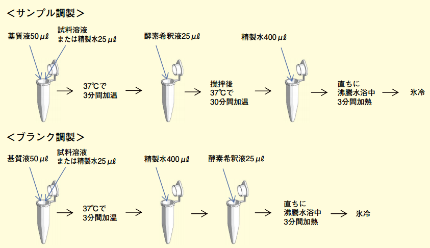 図３．キットプロトコール